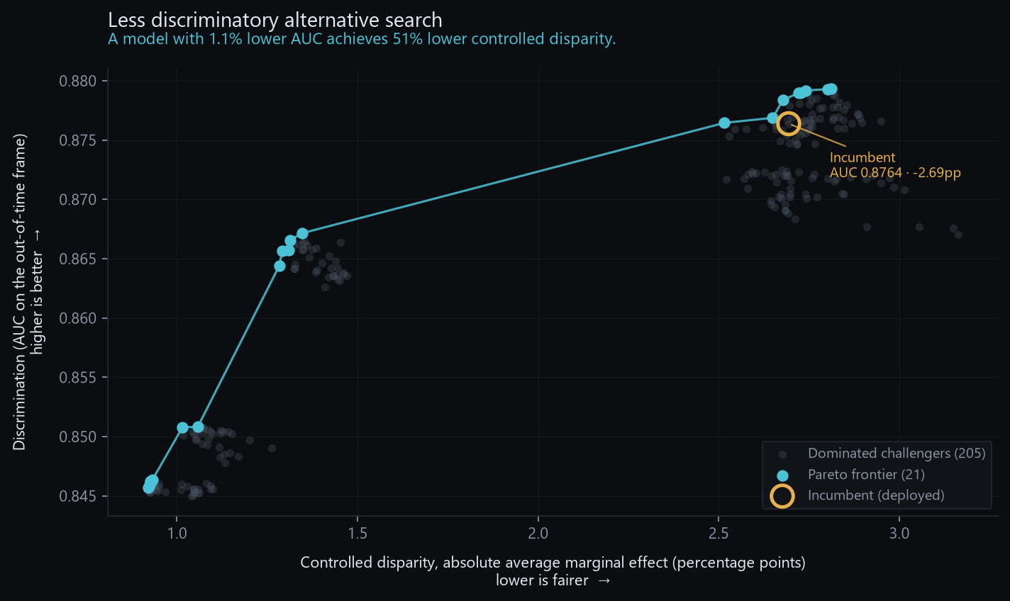 Pareto frontier of challenger models